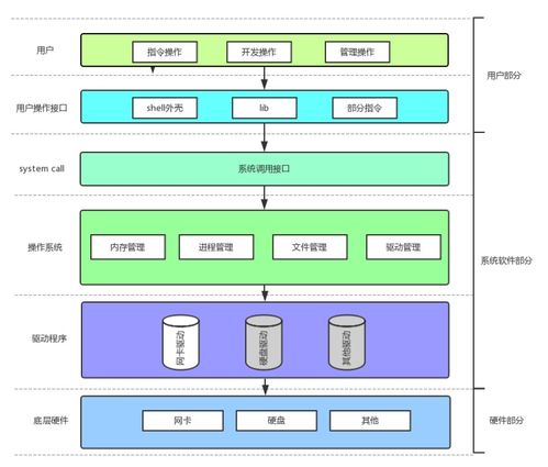 Linux中的進(jìn)程概念及其與計算機(jī)軟硬件的關(guān)系