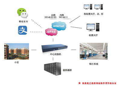 AOBO-SF供熱收費(fèi)管理系統(tǒng) 智能化的軟硬件一體化解決方案